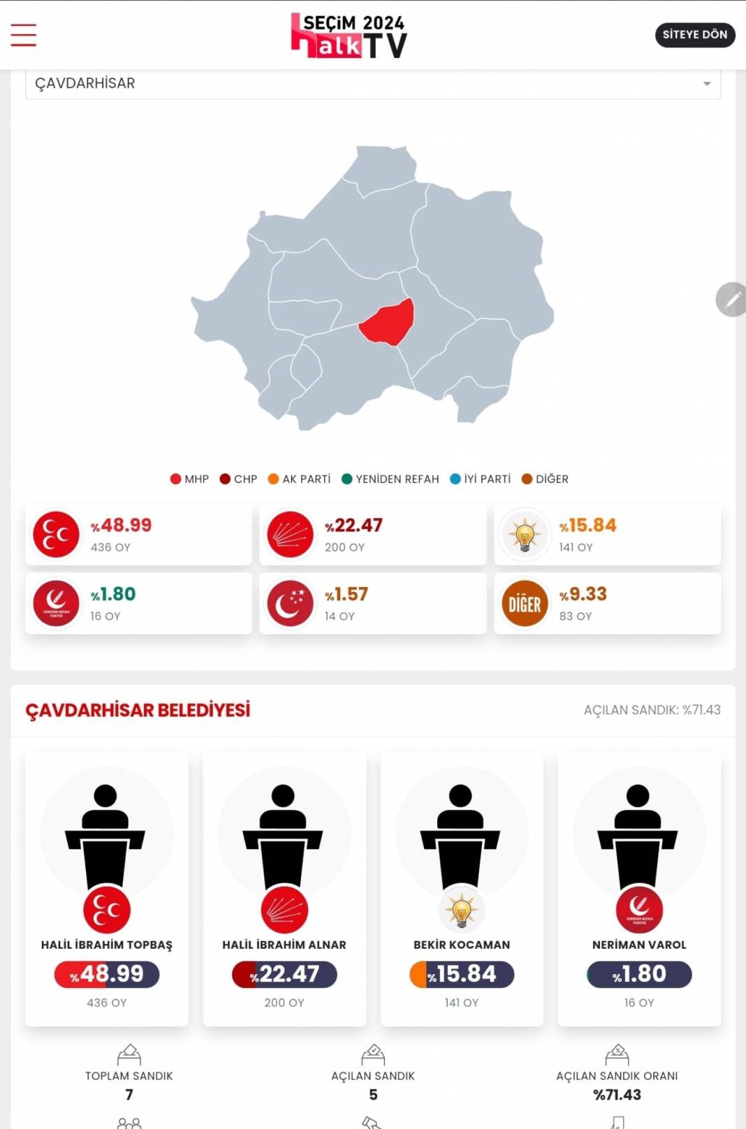 İşte Kütahya 31 Mart Yerel Seçim Sonuçları! İl ve İlçe Sonuçları... 4